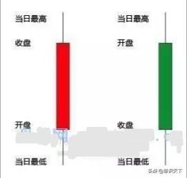 k线的阴阳如何区分上下影线的长度如何影响多空（长下影线是什么意思）