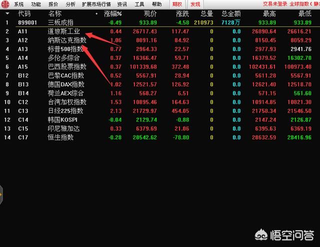 全球股票行情指数东方财富（通达信软件上怎么看美元指数，道琼斯指数	，纳斯达克指数）
