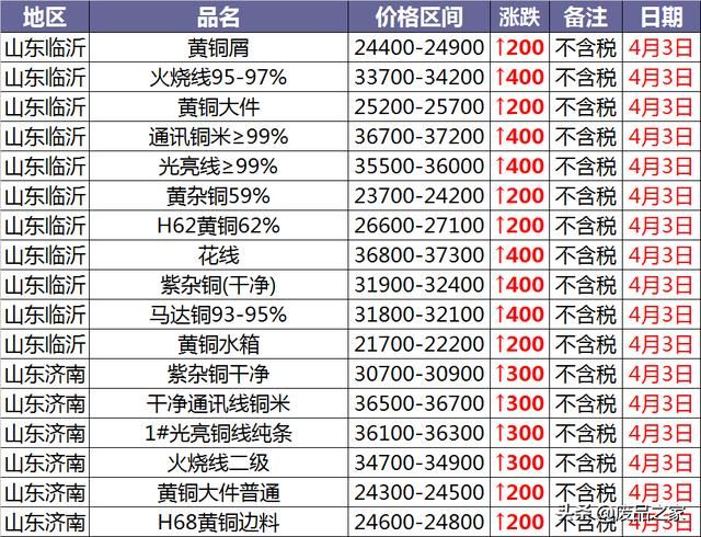 铜价格 今日价格（想查看最新的铜价、铜价走势、今日铜价）