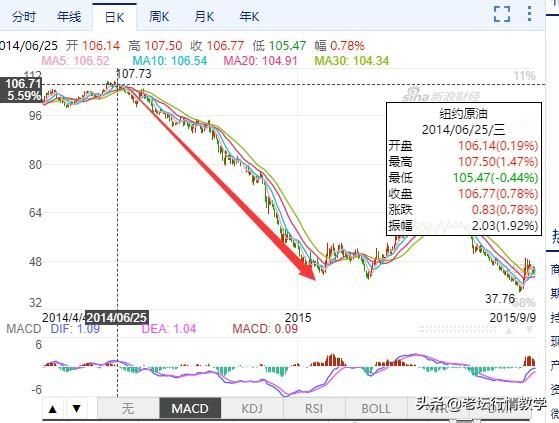 原油如何做长线 （新手应该怎么做原油？）