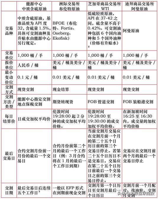 中国原油期货规格设计 （国内原油期货有什么不一样？）