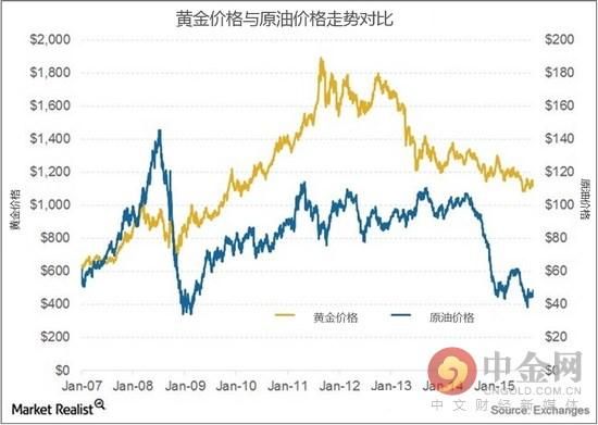 美元黄金和原油的关系 （原油和黄金白银的关系是什么？）