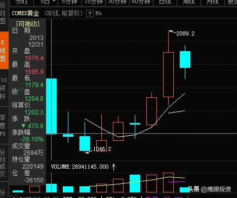 2014年黄金最低价多少 （2014年至2015年6月期间的黄金最低价是多少元1克？）