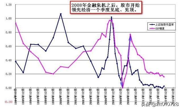 美国股票 2008 增长 （08年金融危机股市那些股票涨？）