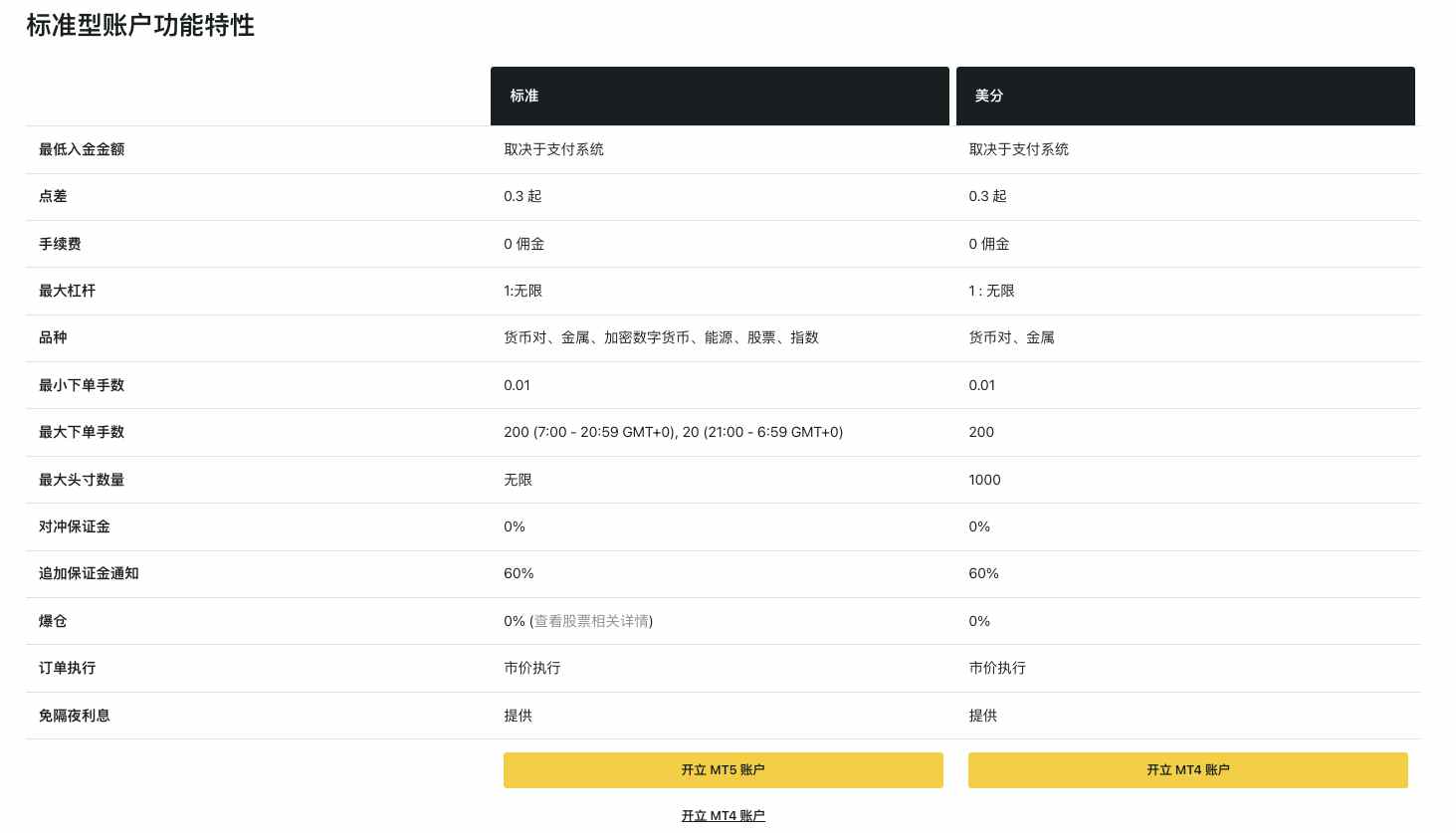 Exness的手续费标准账户